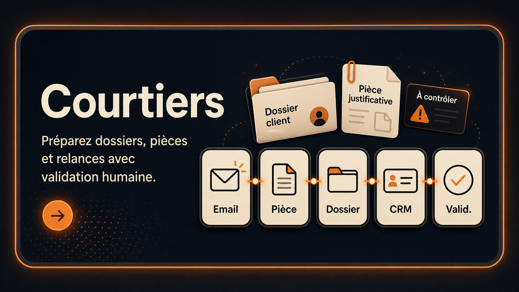 Workflow IA pour courtiers montrant email client, pièce justificative, dossier, CRM et validation humaine